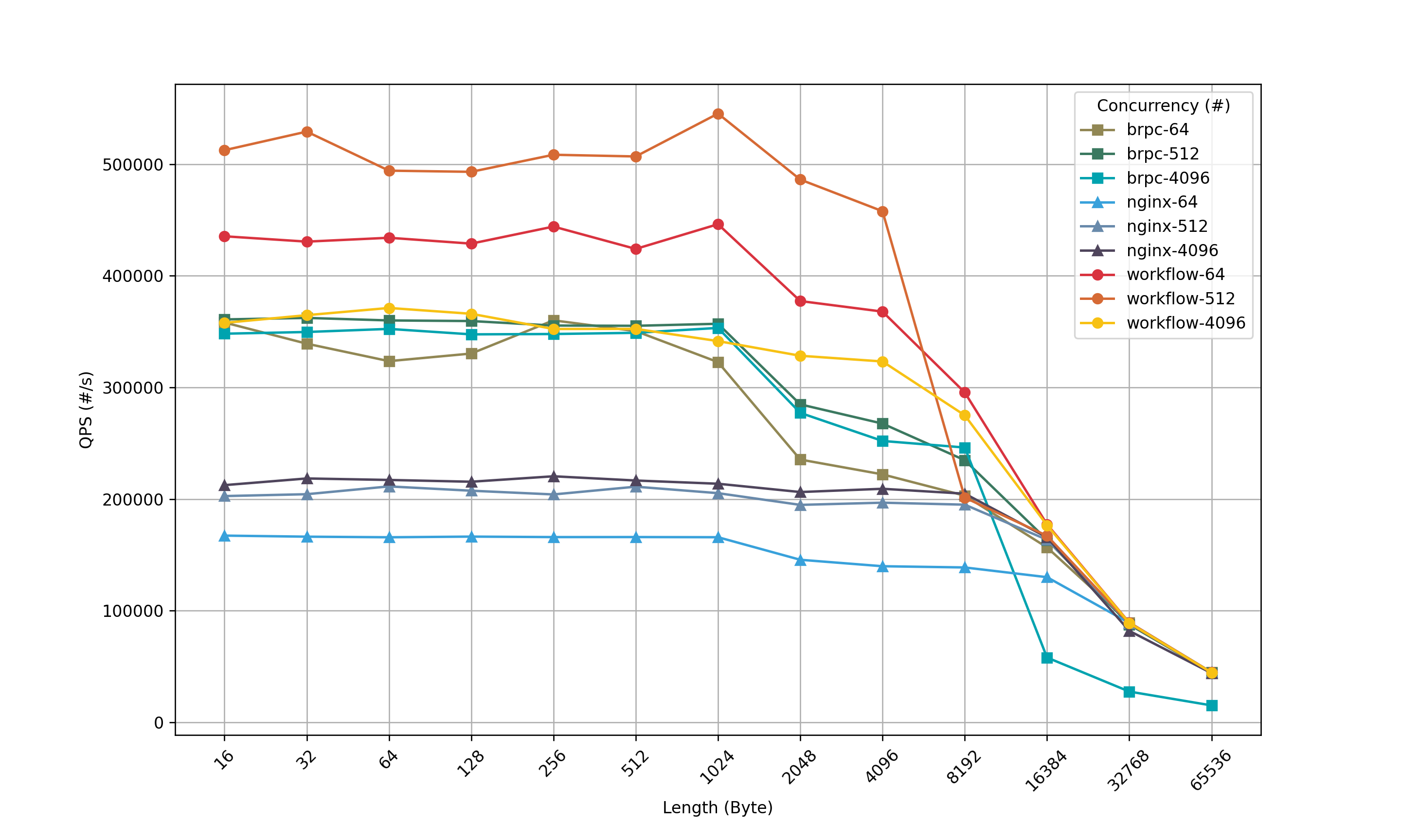 Body Length and QPS