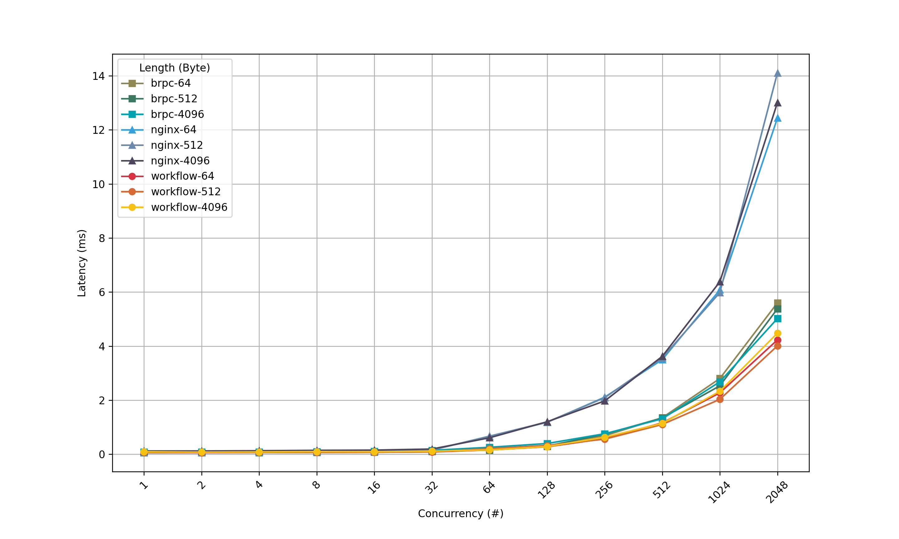 Concurrency and Latency