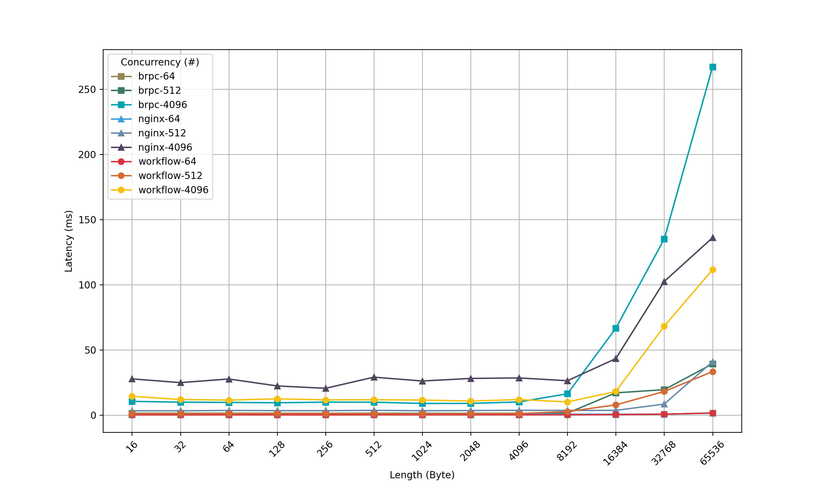 Body Length and Latency