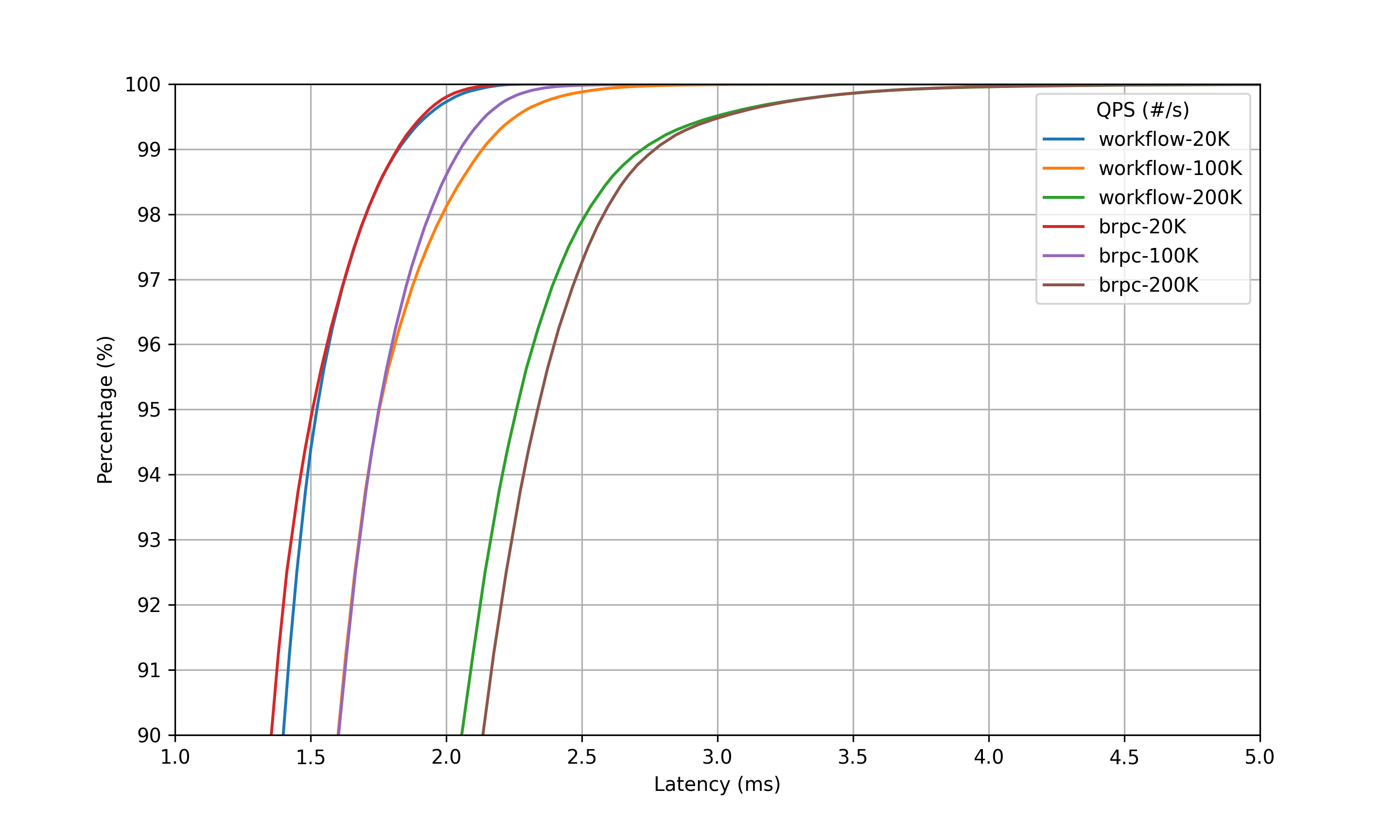 Latency CDF