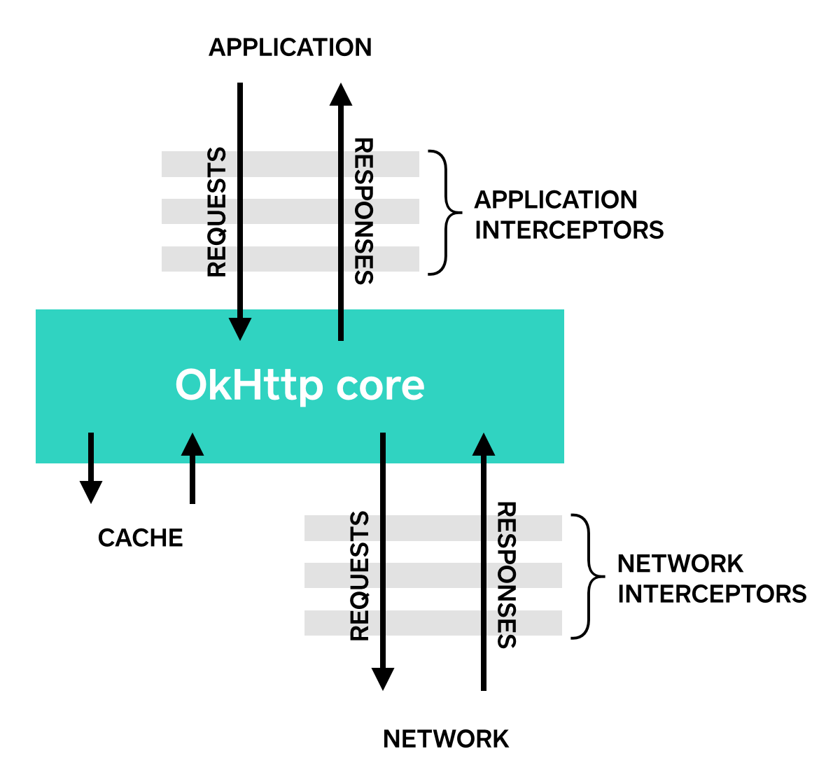 OkHttp 上手