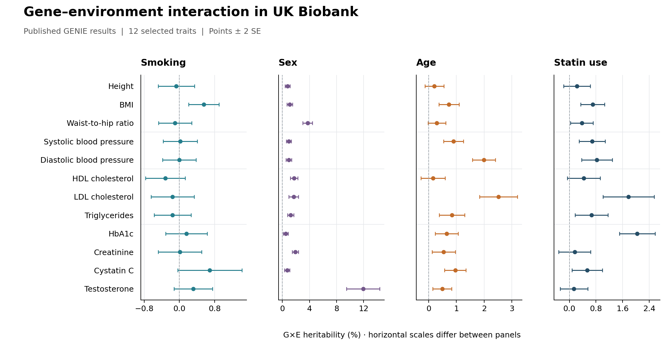 Published GENIE interaction-heritability estimates for twelve traits across smoking, sex, age, and statin use.