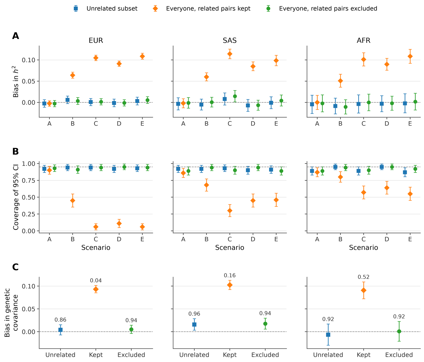 Bias of h² and coverage of 95% confidence intervals in five scenarios, and bias of the genetic covariance, for three cohorts, comparing the unrelated subset with everyone, with related pairs kept or excluded.