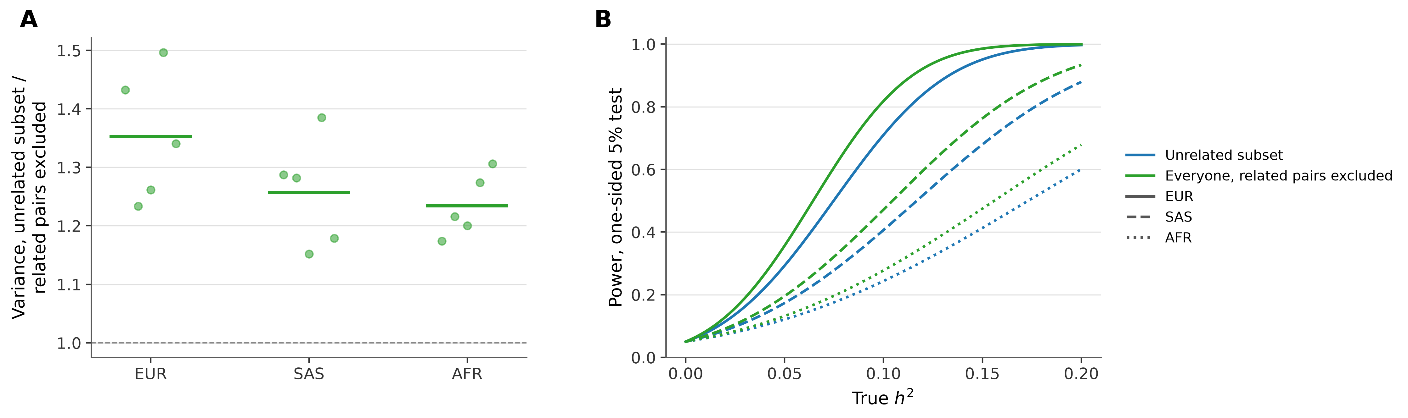 Sampling variance of the unrelated-subset estimate relative to the pair-excluded estimate, and power to detect heritability by true h².