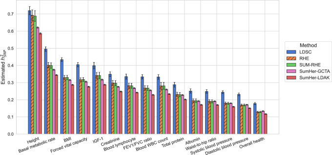 Published heritability estimates for 15 UK Biobank traits, comparing SUM-RHE, RHE, LDSC, and SumHer.