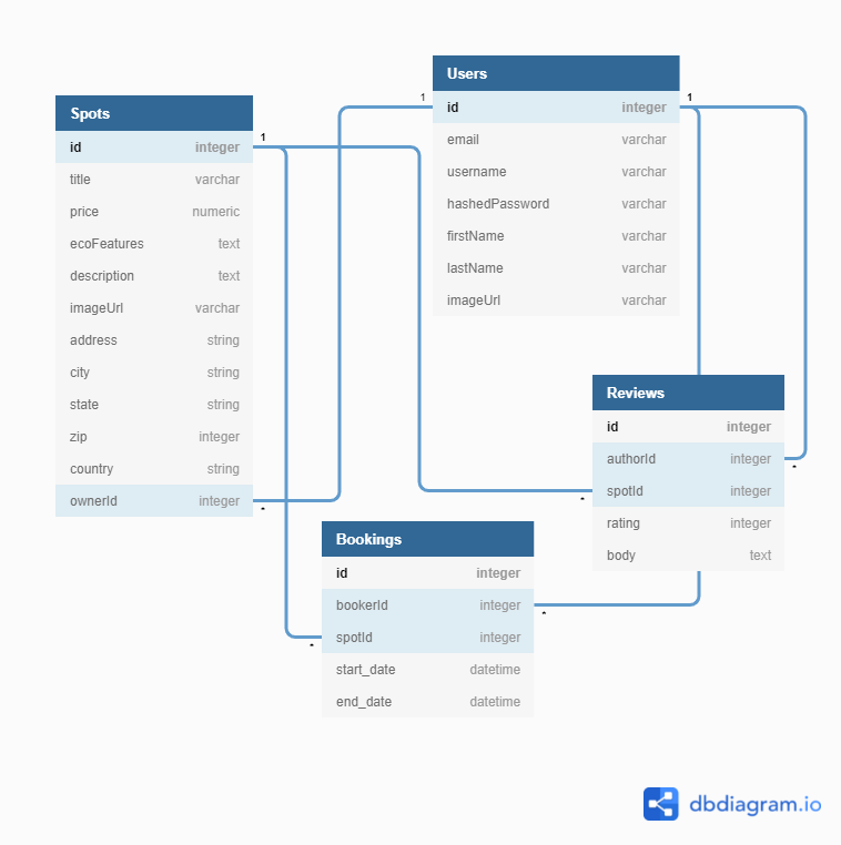 Database Schema - ssmall1/green_bnb GitHub Wiki