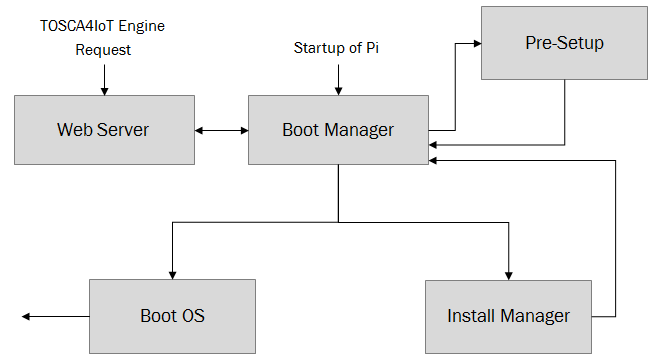 Control Flow