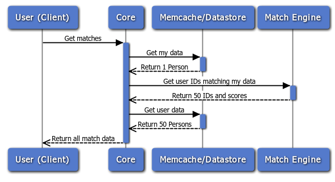 Sequence Diagram