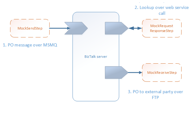 Getting started TransMock Example Mocked