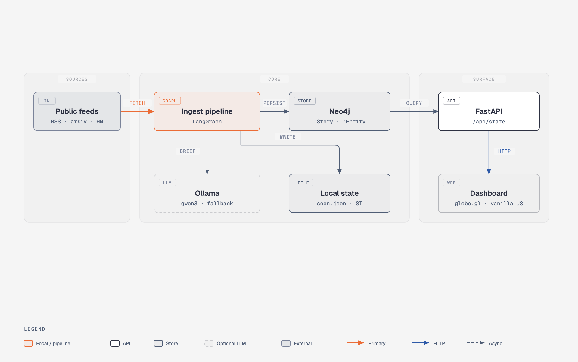 Public feeds through LangGraph into Neo4j, an optional Ollama brief, and a zero-build dashboard