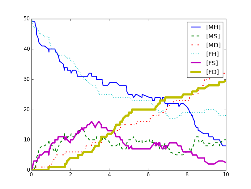 Plotting with line styles