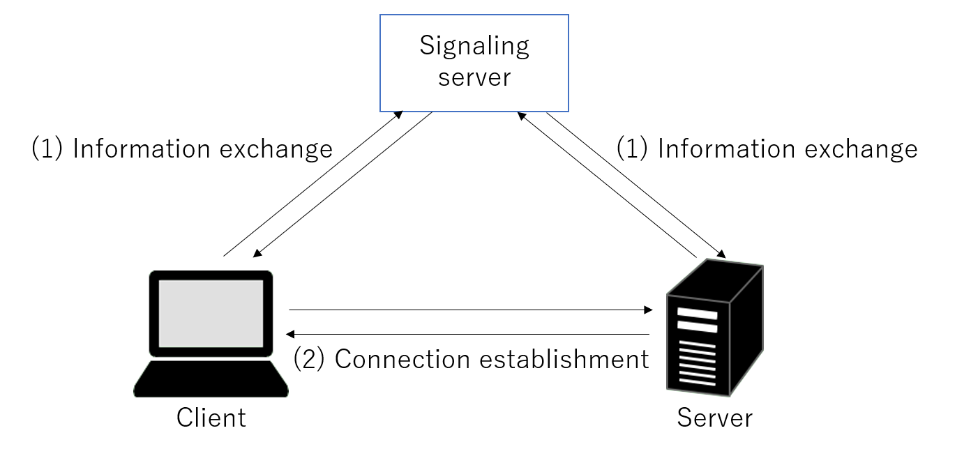 シグナリングサーバ