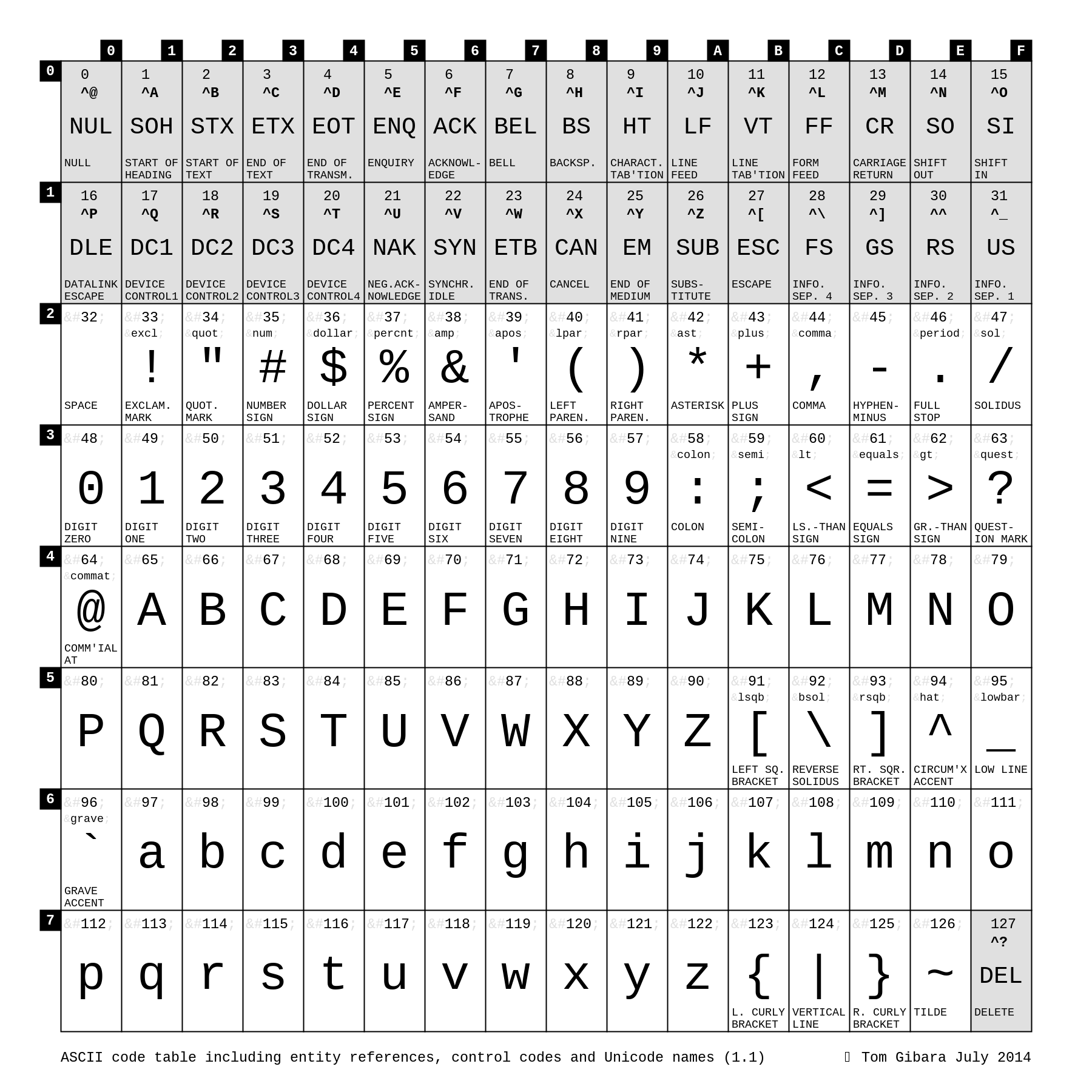 Tabela Ascii