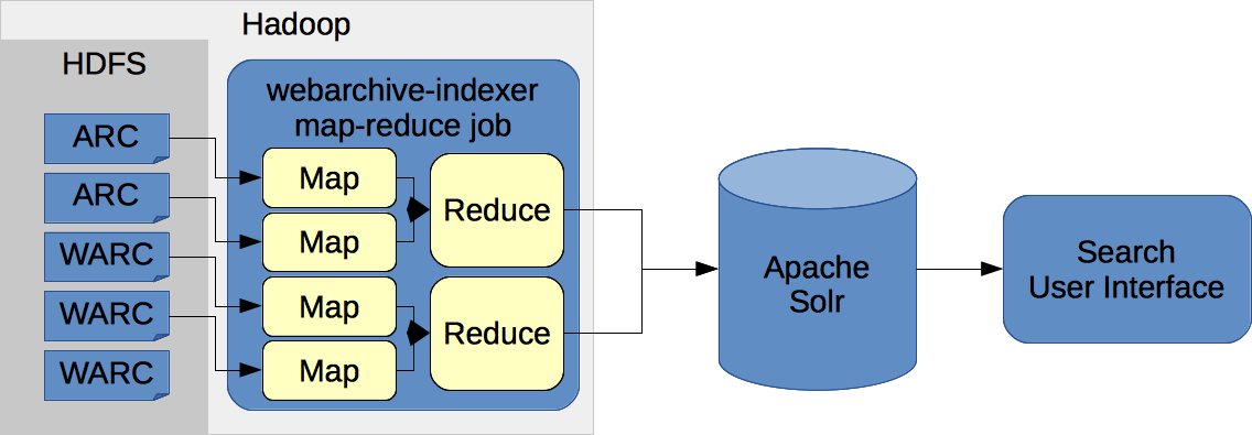 Hadoop mode