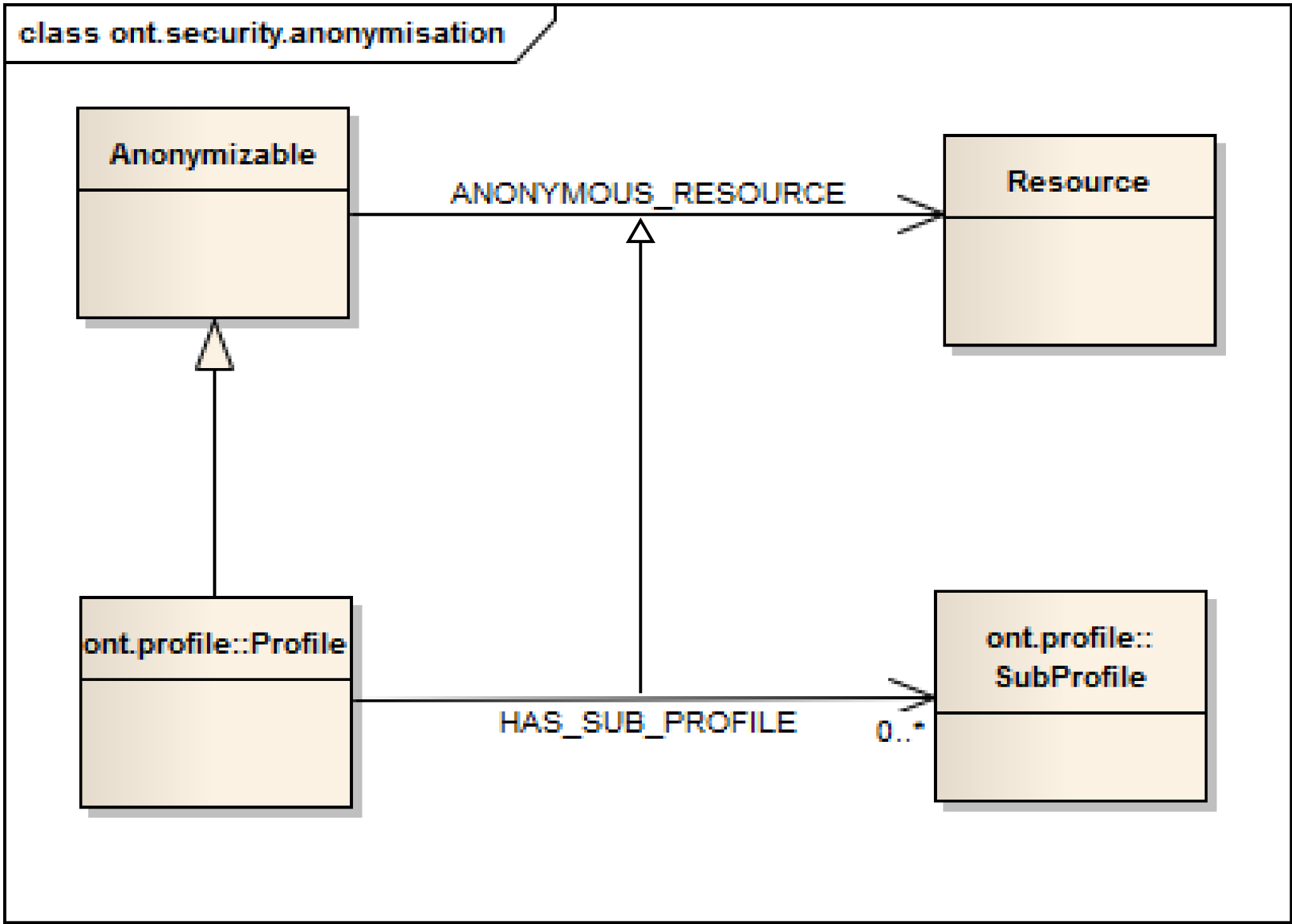 Anonymization Concept