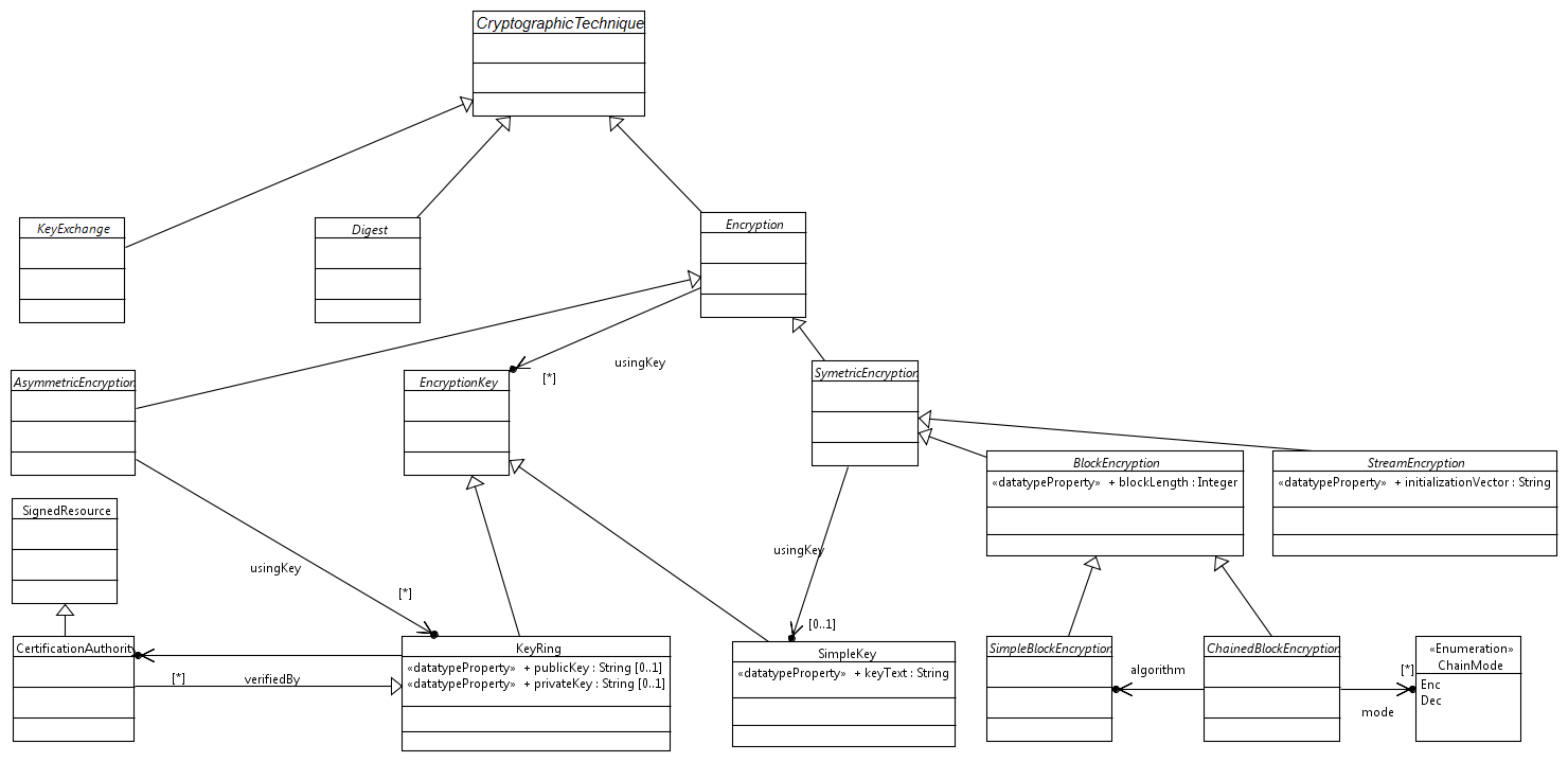 Cryptography ontology