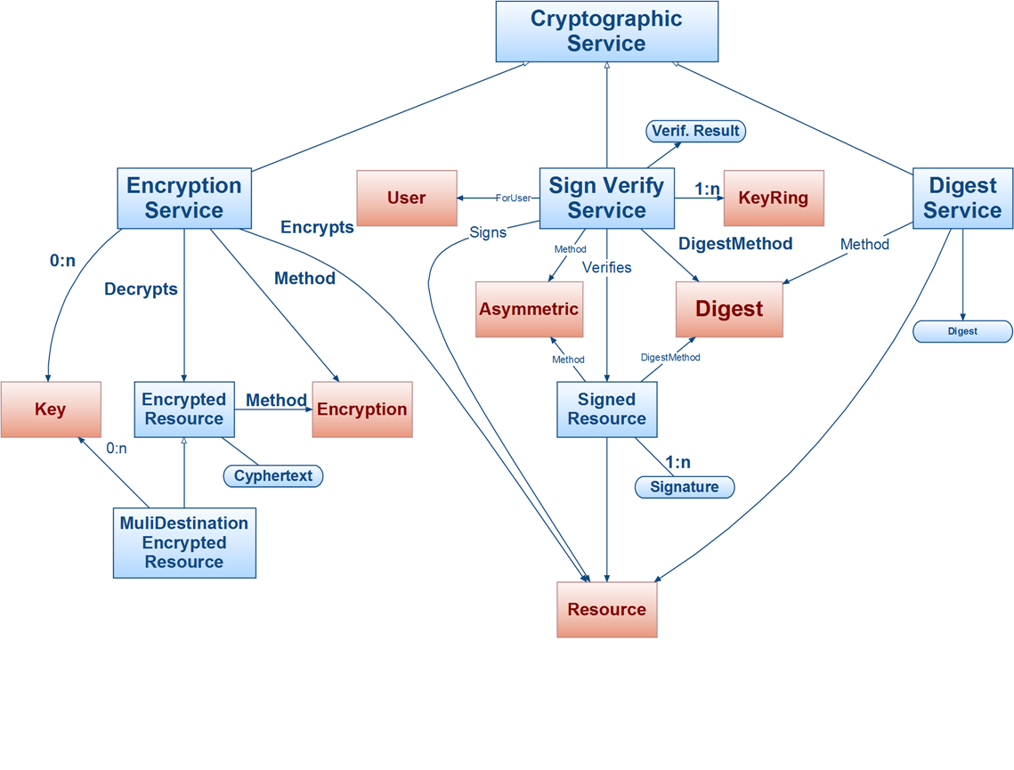 Cryptography ontology