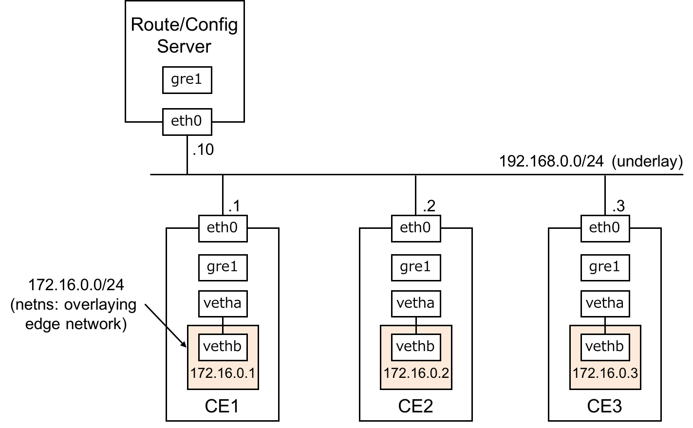 Example test environment