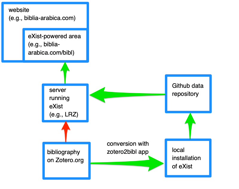 Diagram of pathways for updating from Zotero