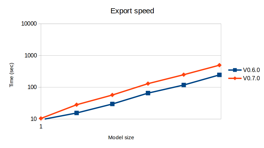 Export times