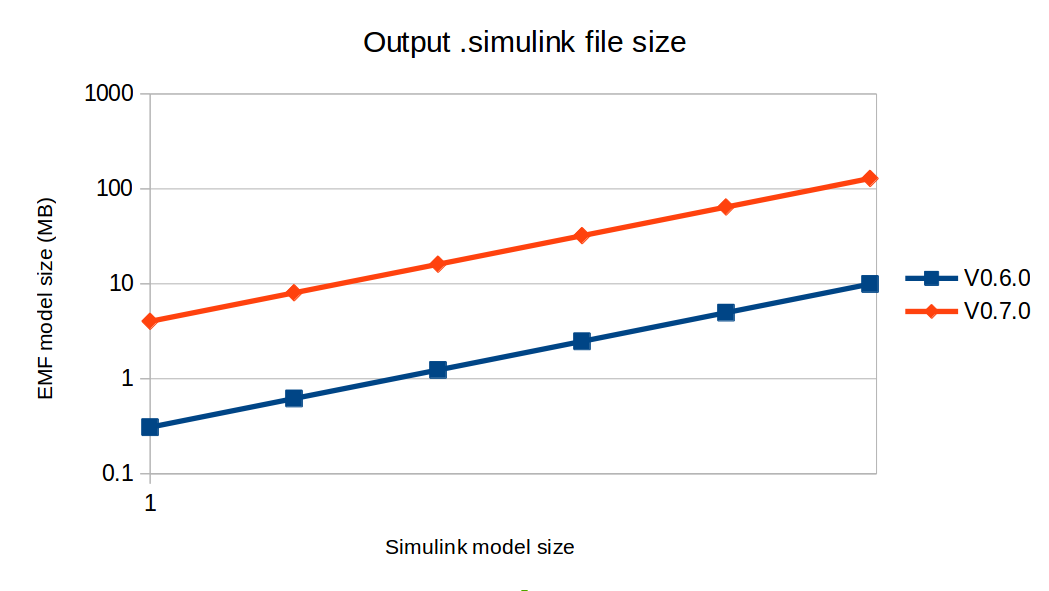 Import model sizes