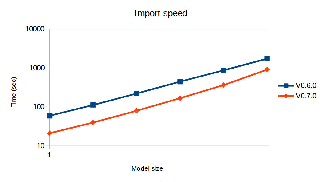 Import times