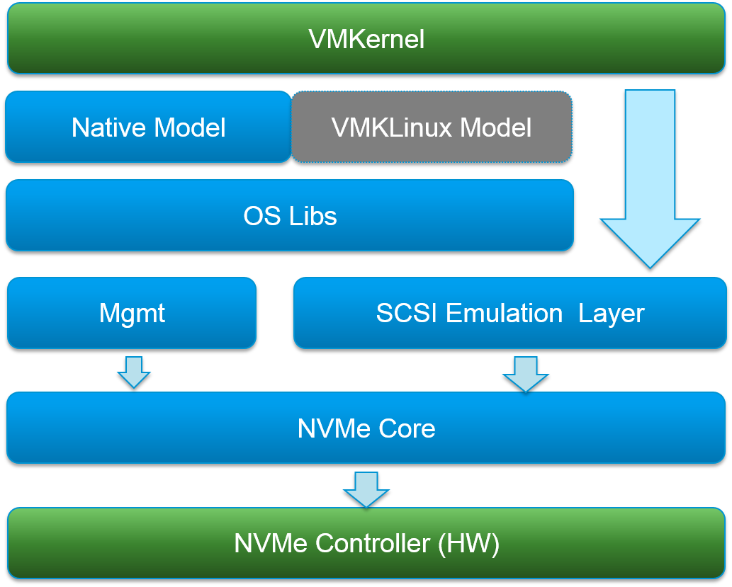 NVMe Driver Architecture