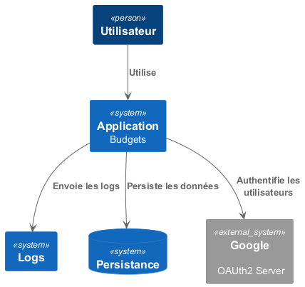 Diagramme C1