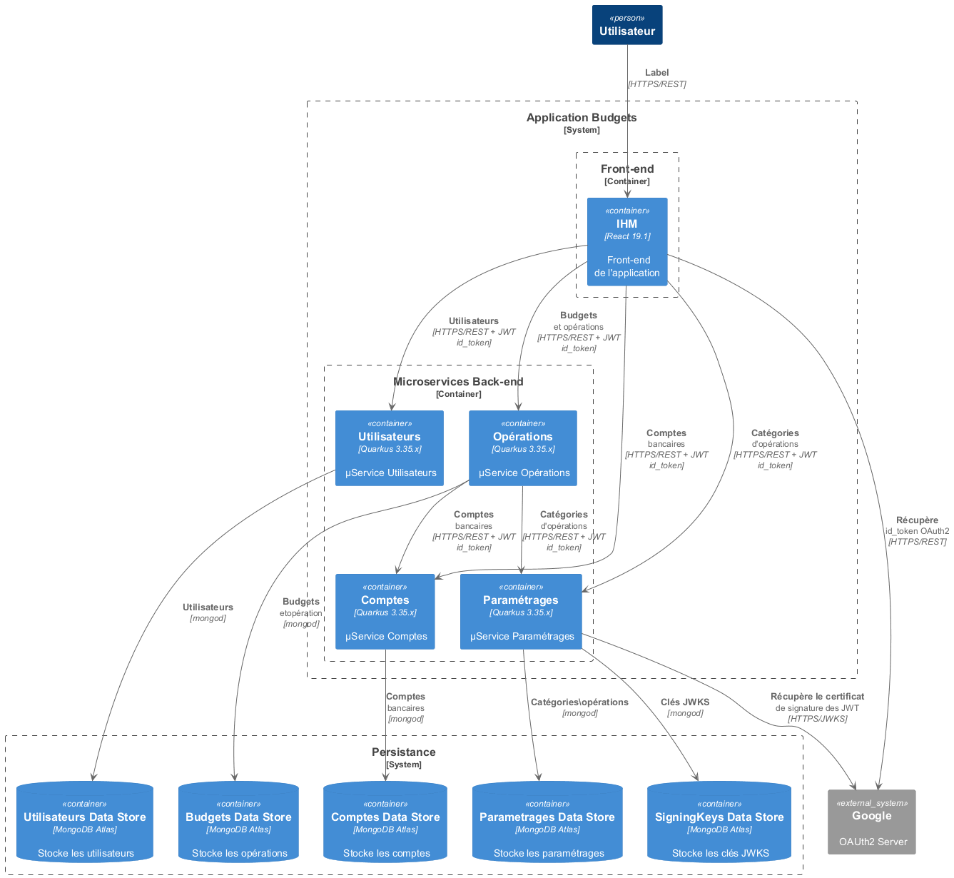 Diagramme C2