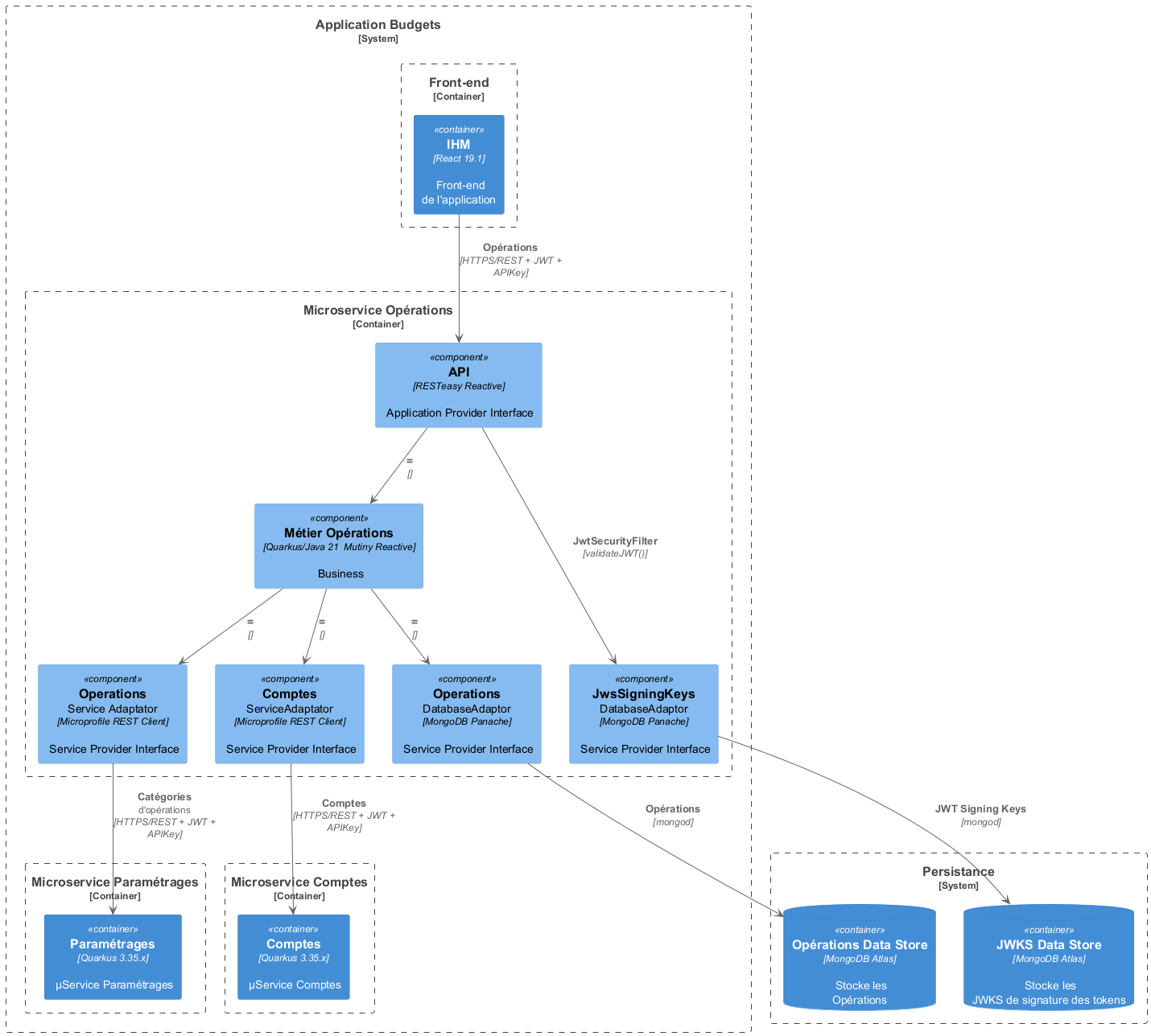 Diagramme C3