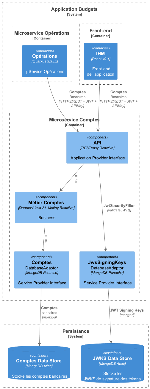 Diagramme C3