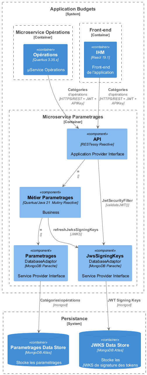 Diagramme C3