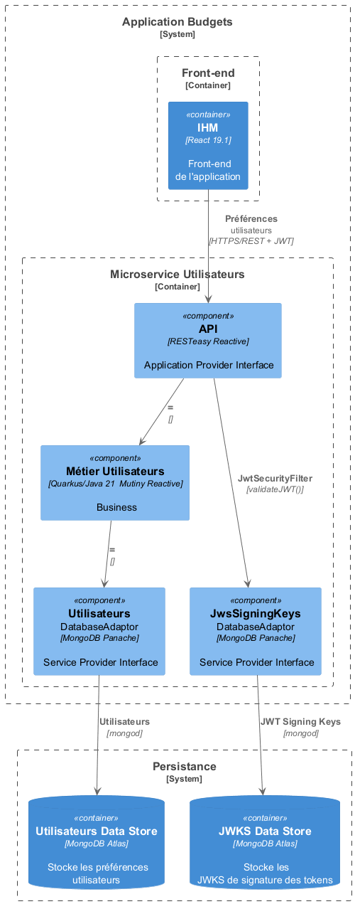 Diagramme C3