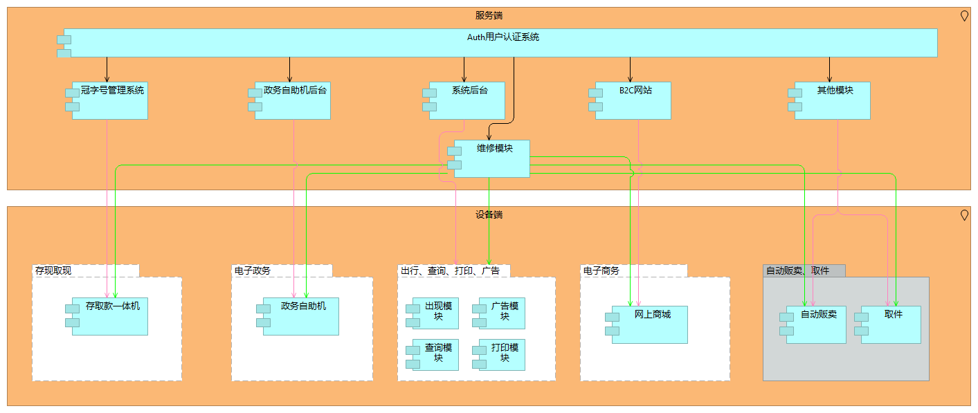 分层架构设计示例