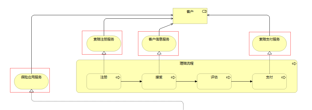 服务元素示例