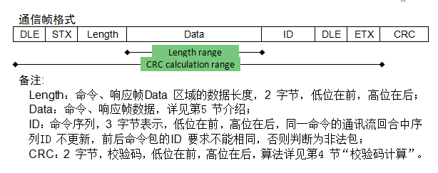 数据协议demo