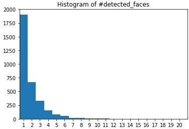 Distribution of the number of detected faces