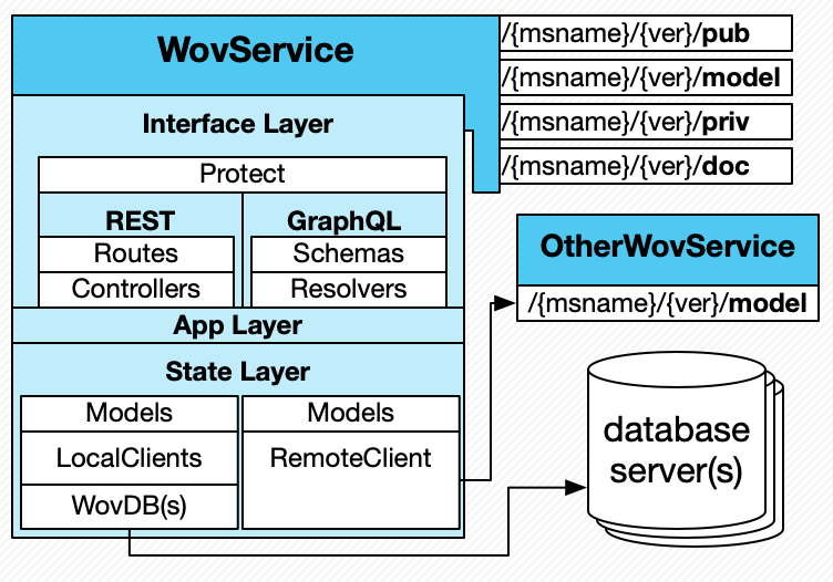 WoveonService Microservice Overview Diagram