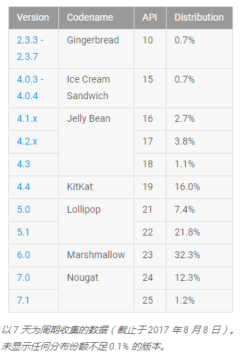 android_platform_distribution_20170808