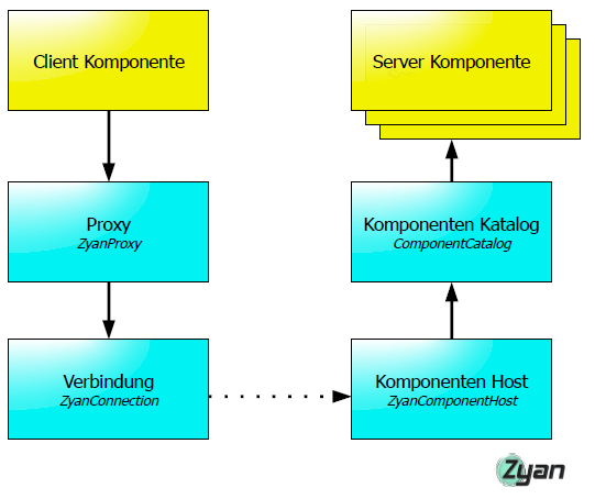 Übersicht über Zyan_Zyan Architektur.png