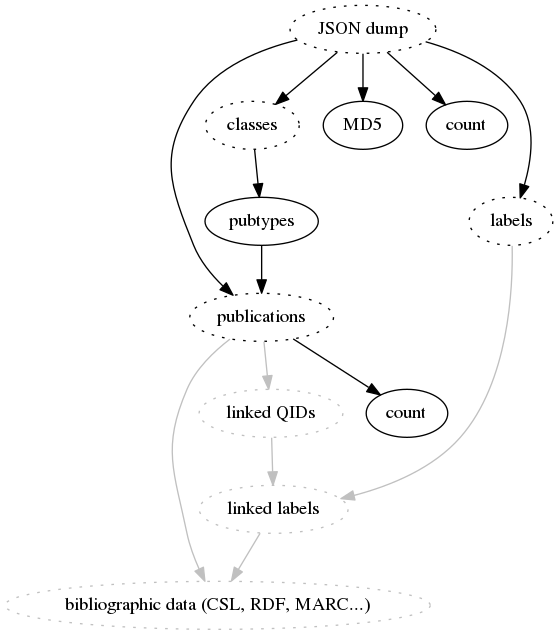 data processing flow