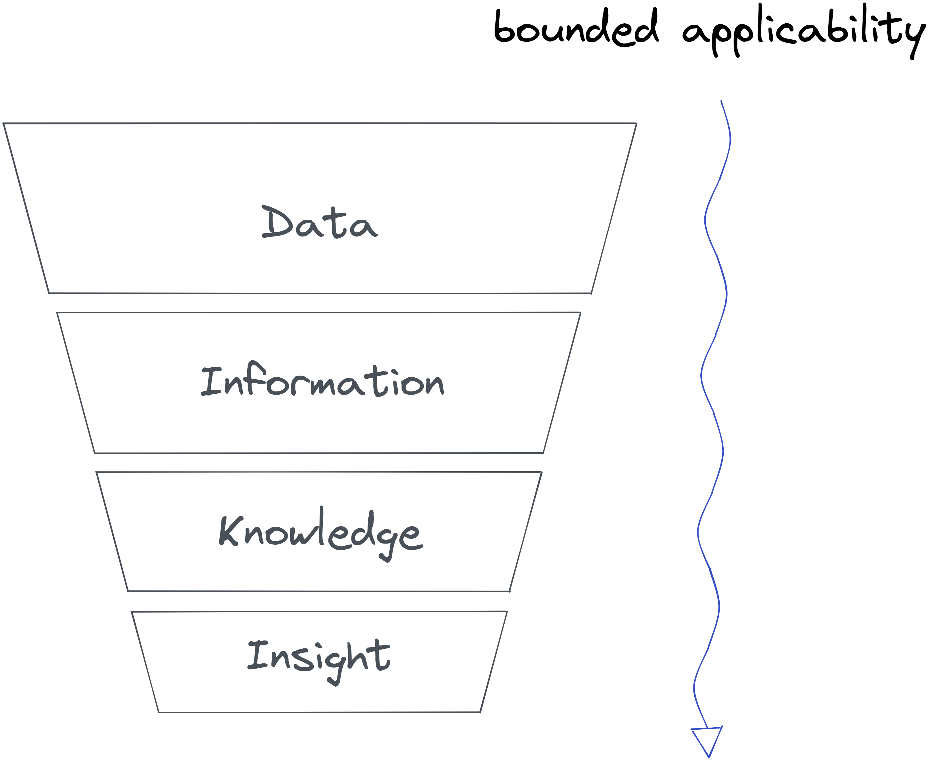 bounded-applicability-data-semantics.excalidraw