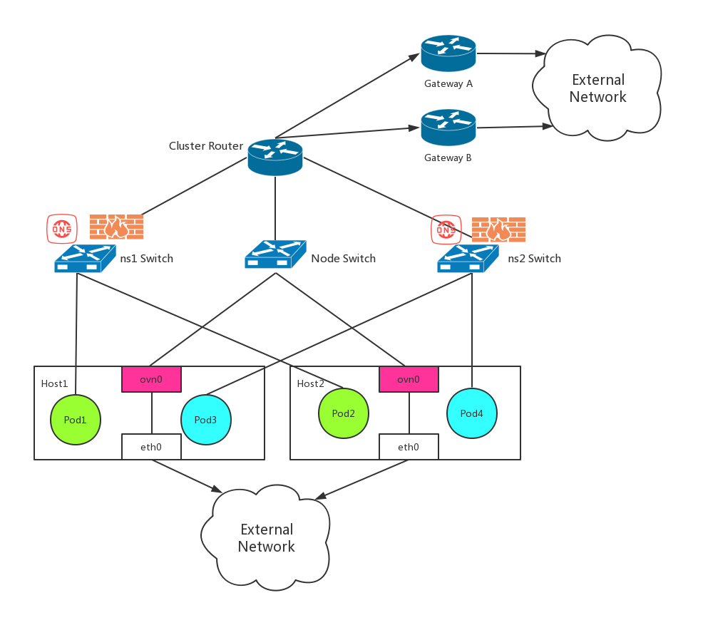 Clusters network. Топология сети Kubernetes. Сетевая топология кластеризация web. Kubernetes Network diagram. Социальные сети кластер.