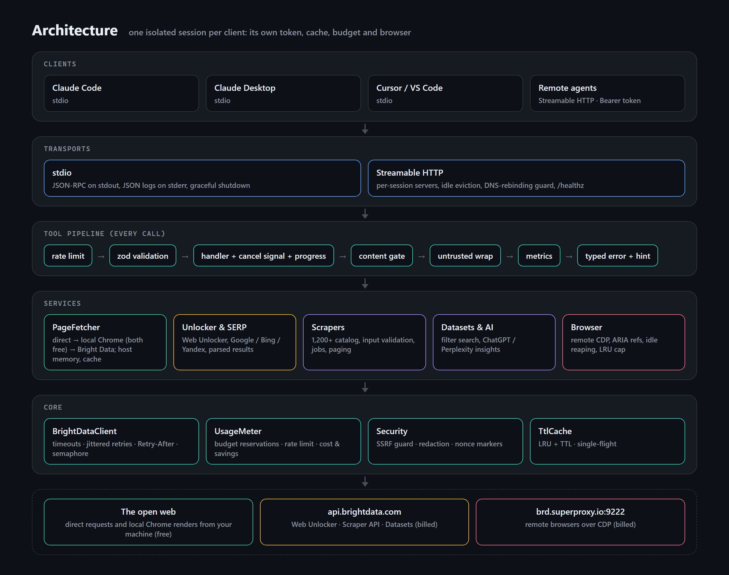 Layered architecture: clients, transports, tool pipeline, services, core, upstreams