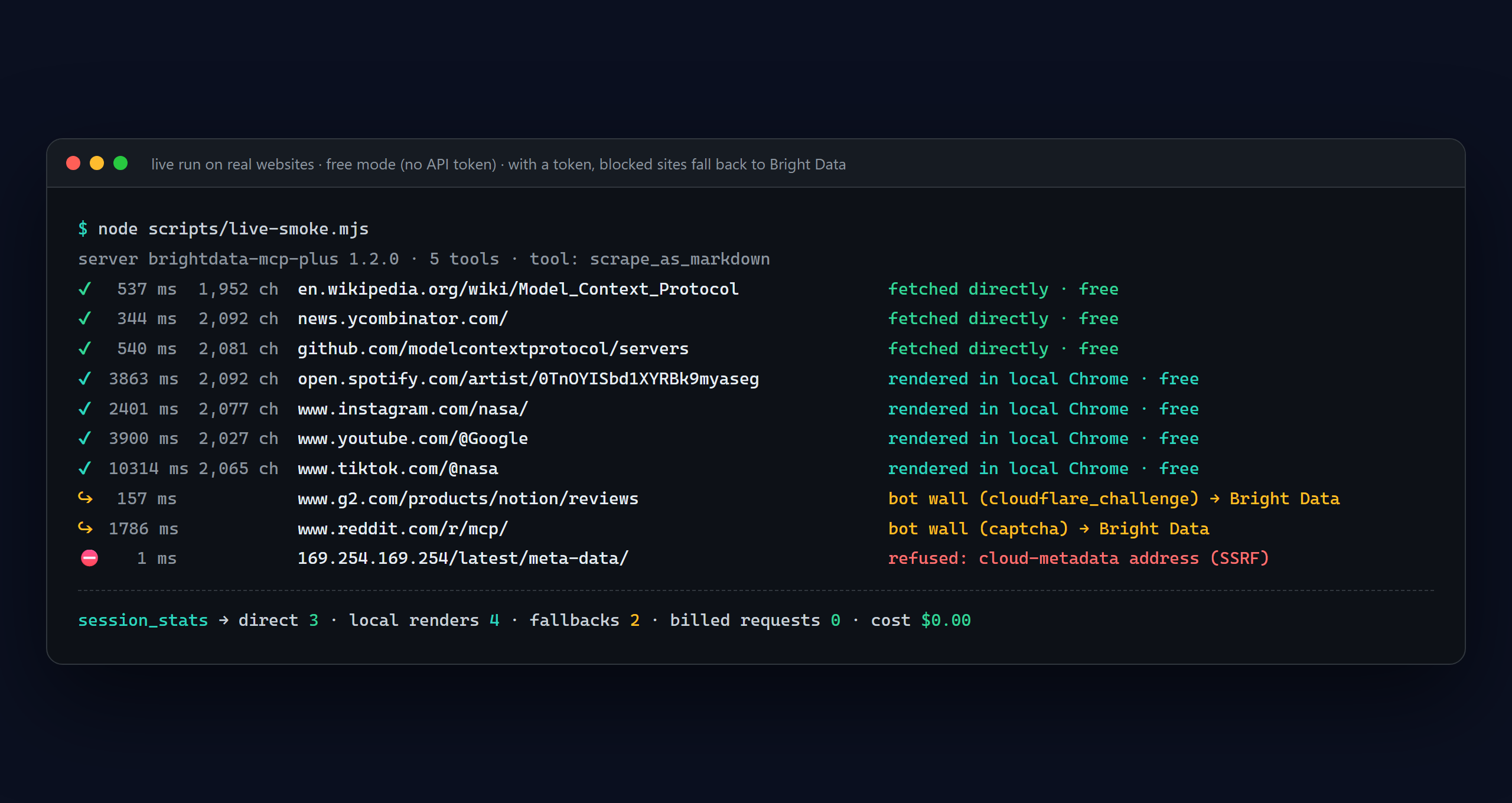 Live run: three sites fetched directly, four JavaScript apps rendered in local Chrome, two bot walls detected, a cloud-metadata address refused