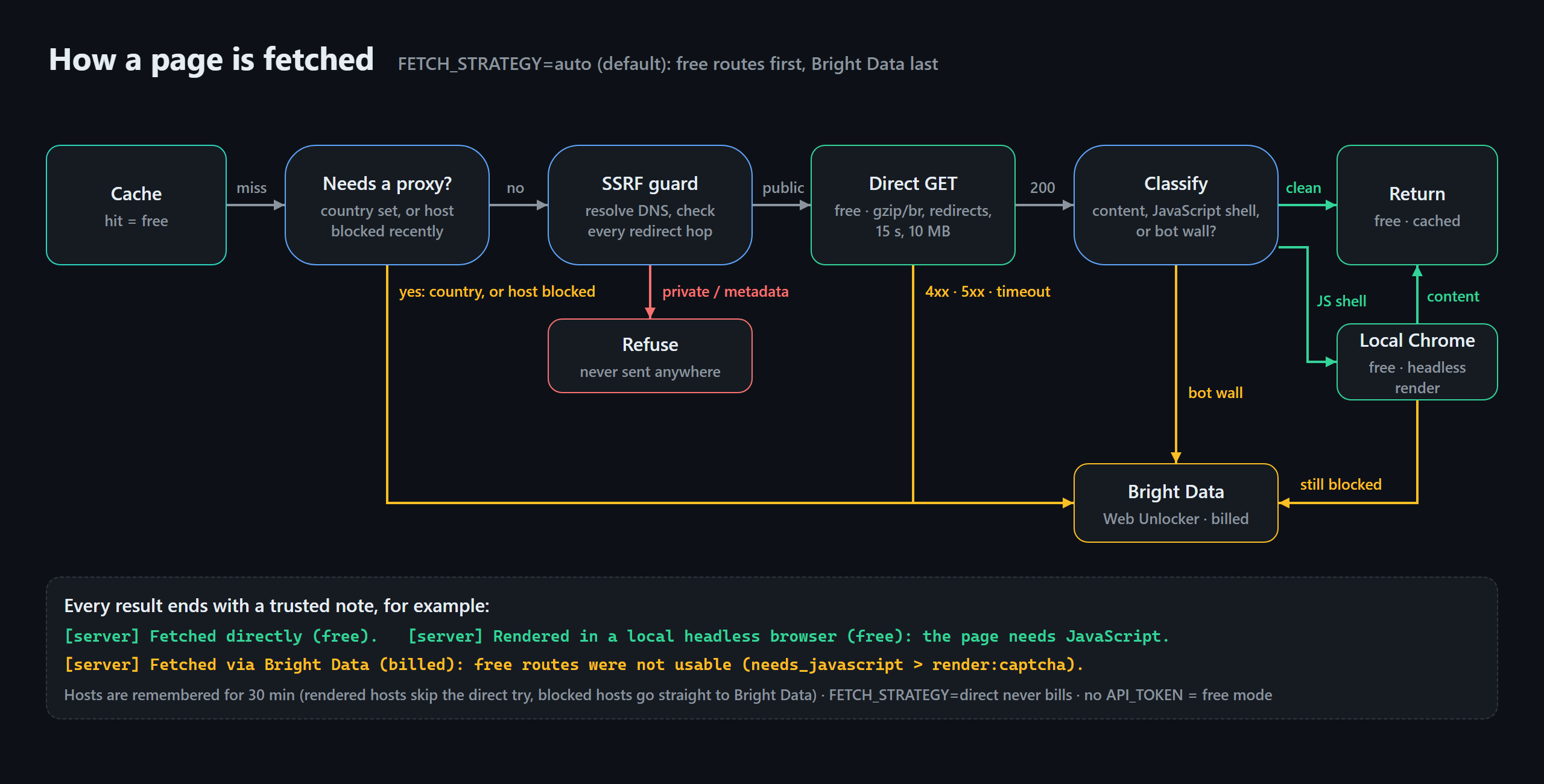 Fetch decision flow: cache, proxy check, SSRF guard, direct GET, classifier, local Chrome render for JavaScript shells, then return or fall back to Bright Data