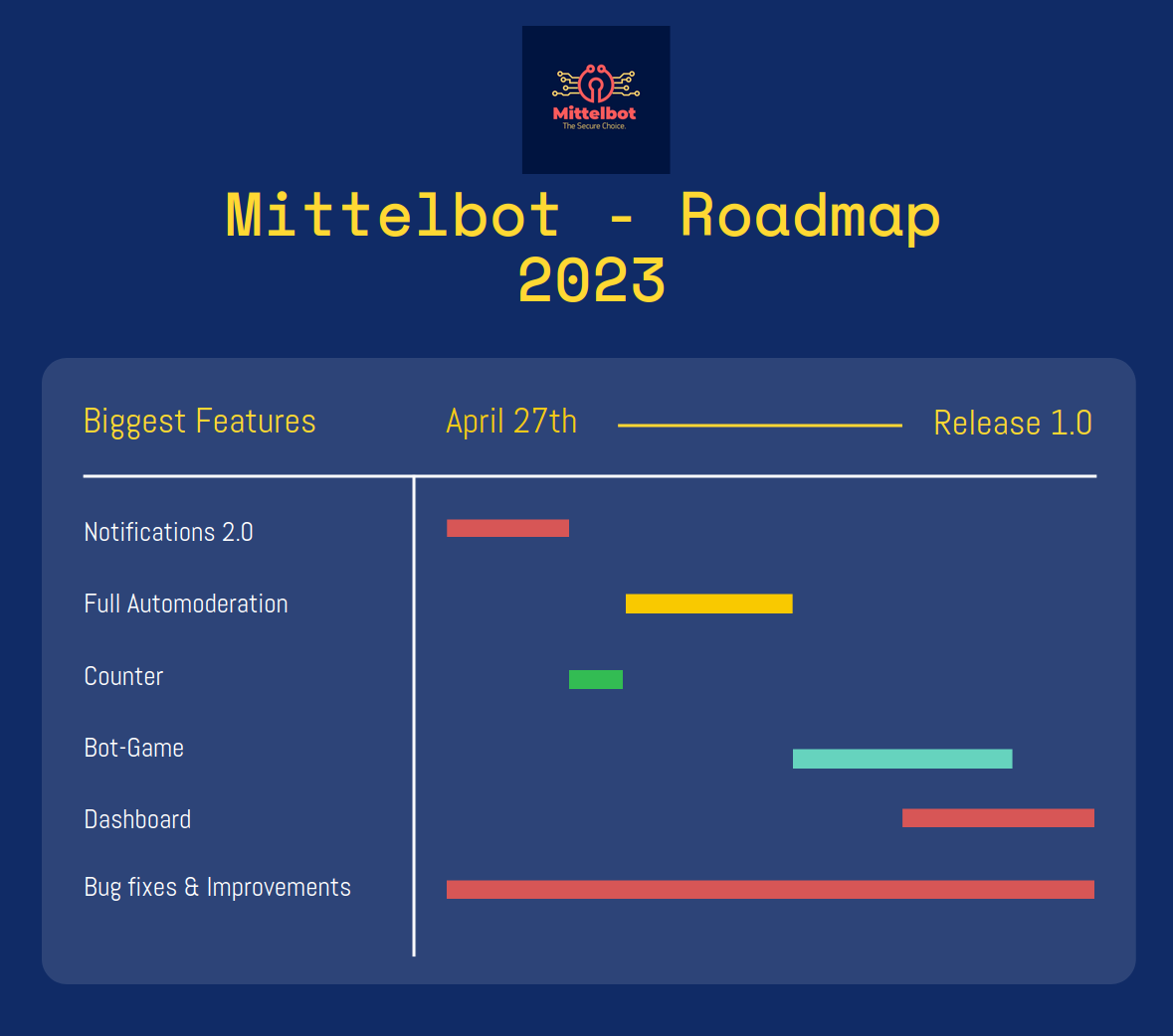 Roadmap Mittelbot Release 1.0