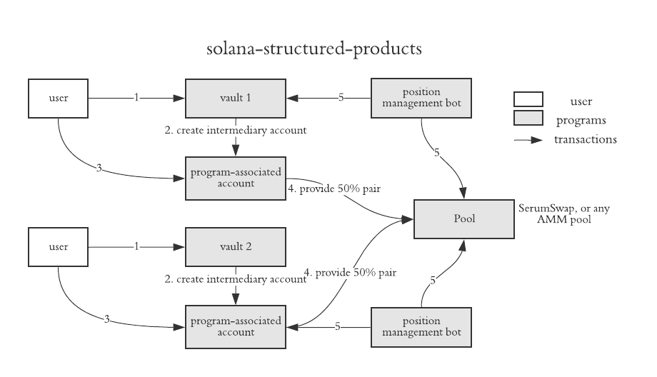 structured-product-arch