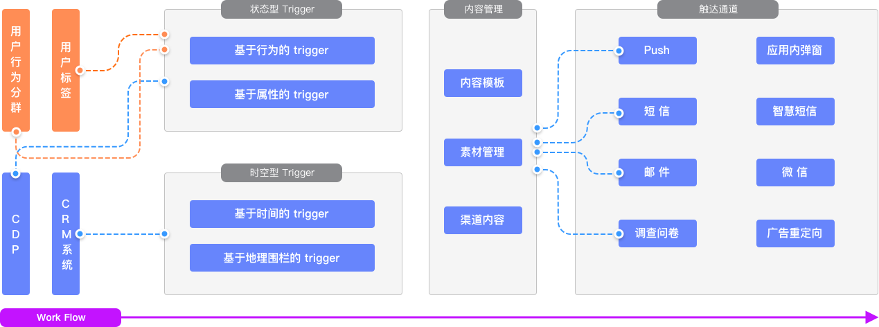 方舟EA产品示意图