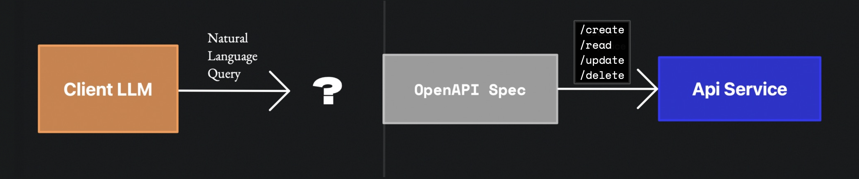 LLMs with an Airgap